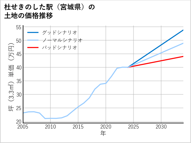 杜せきのした駅（宮城県）の土地価格推移
