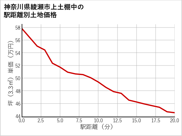 神奈川県綾瀬市上土棚中の徒歩距離別の土地坪単価