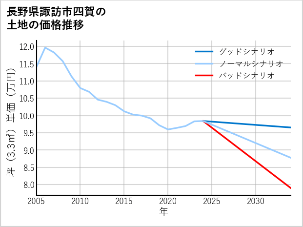 長野県諏訪市四賀の土地価格推移