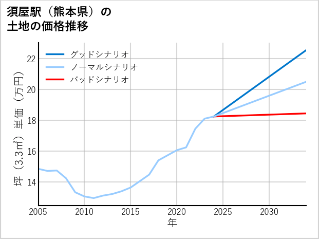 須屋駅（熊本県）の土地価格推移
