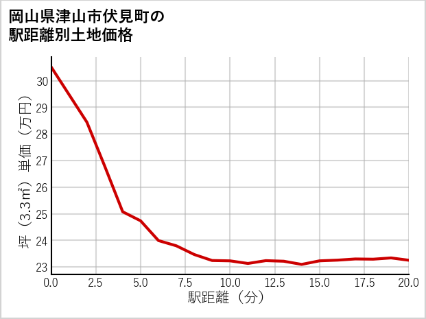 岡山県津山市伏見町の徒歩距離別の土地坪単価