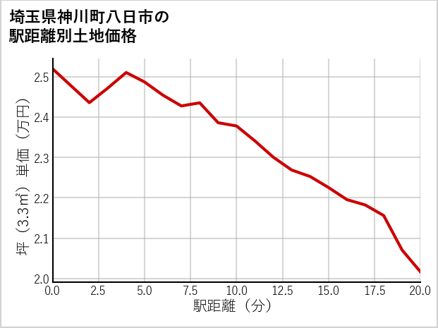 埼玉県神川町八日市の徒歩距離別の土地坪単価