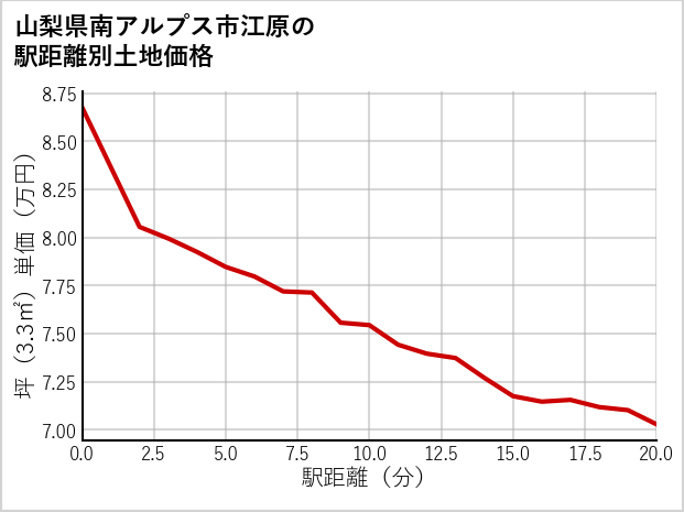 山梨県南アルプス市江原の徒歩距離別の土地坪単価