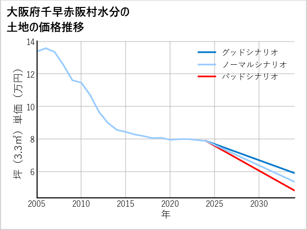 大阪府千早赤阪村水分の土地価格推移