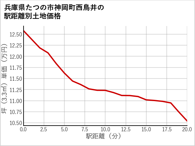 兵庫県たつの市神岡町西鳥井の徒歩距離別の土地坪単価