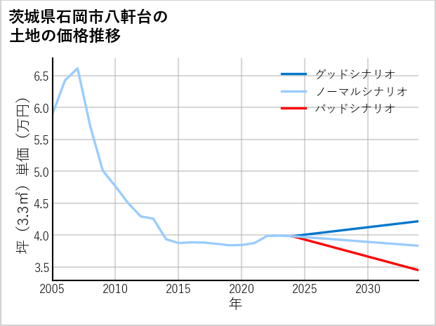 茨城県石岡市八軒台の土地価格推移