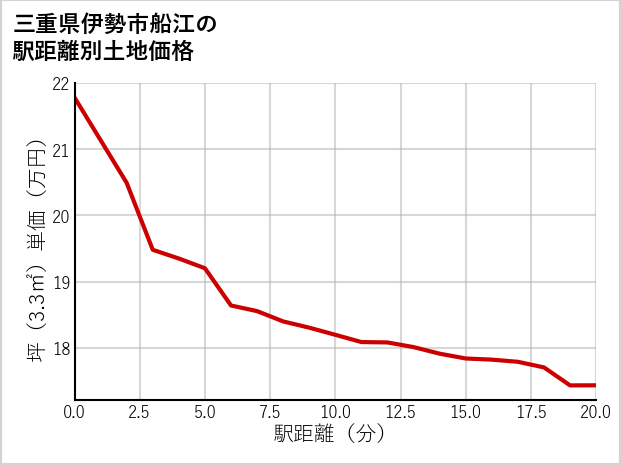 三重県伊勢市船江の徒歩距離別の土地坪単価