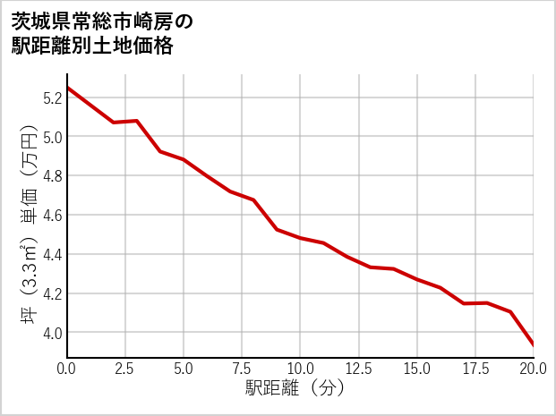 茨城県常総市崎房の徒歩距離別の土地坪単価