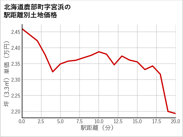北海道鹿部町宮浜の徒歩距離別の土地坪単価