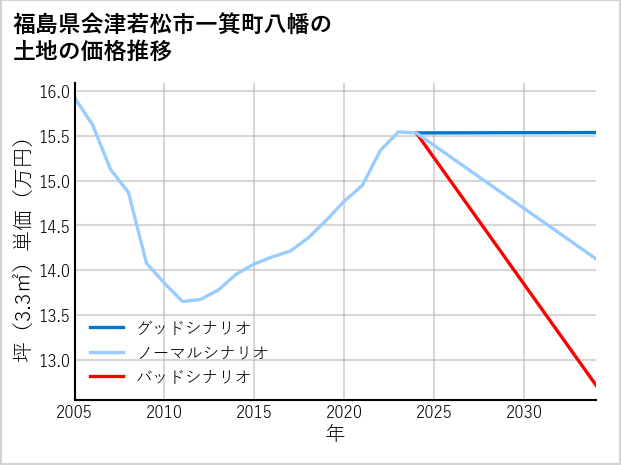 福島県会津若松市一箕町八幡の土地価格推移