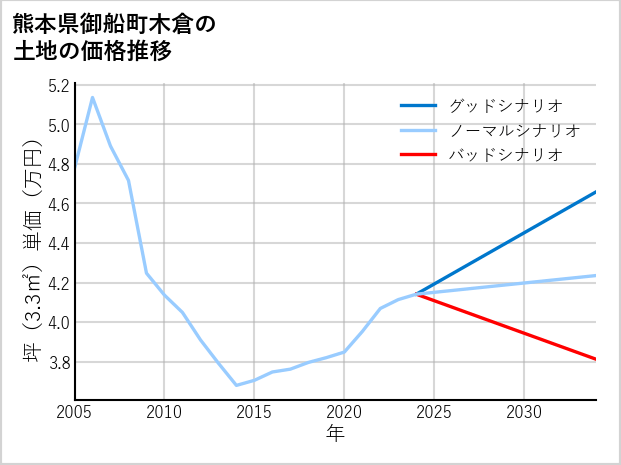 熊本県御船町木倉の土地価格推移