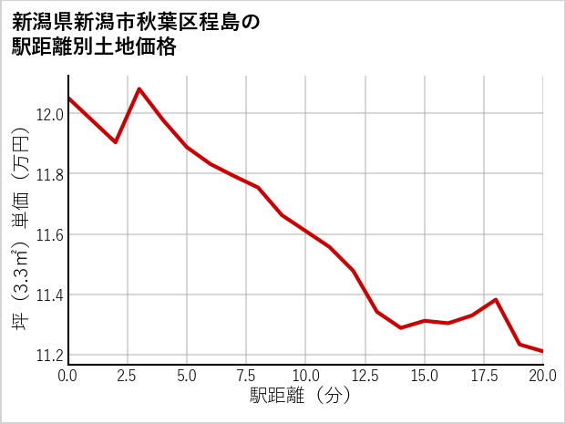 新潟県新潟市秋葉区程島の徒歩距離別の土地坪単価