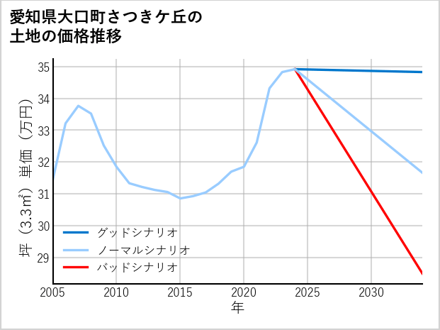 愛知県大口町さつきケ丘の土地価格推移