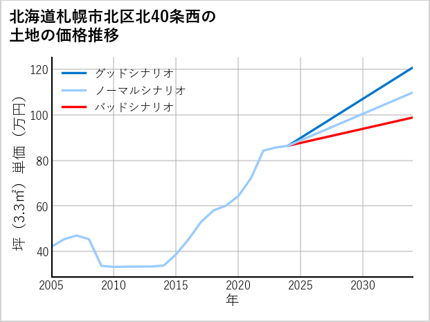 北海道札幌市北区北40条西の土地価格推移