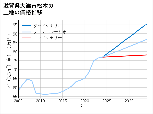 滋賀県大津市松本の土地価格推移