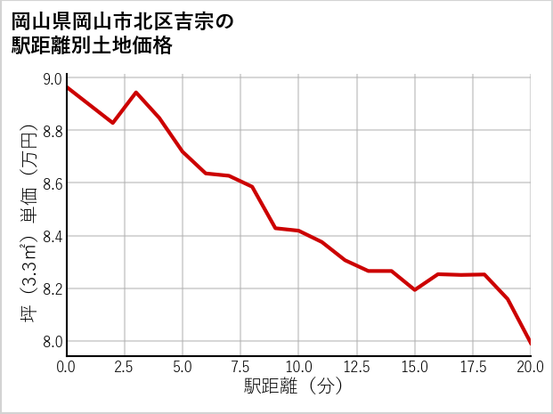 岡山県岡山市北区吉宗の徒歩距離別の土地坪単価