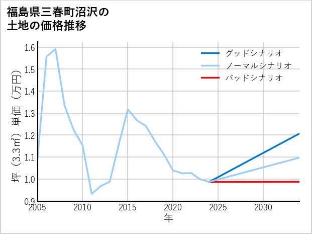 福島県三春町沼沢の土地価格推移