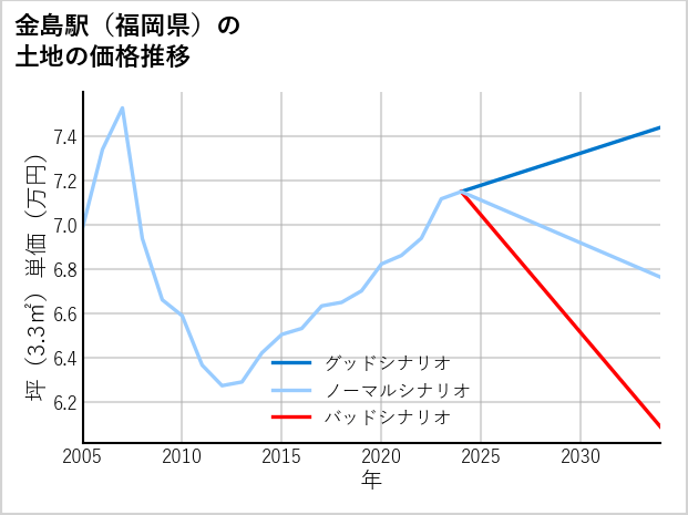金島駅（福岡県）の土地価格推移
