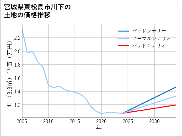 宮城県東松島市川下の土地価格推移