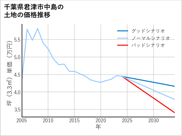 千葉県君津市中島の土地価格推移