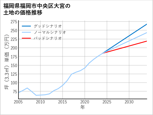 福岡県福岡市中央区大宮の土地価格推移