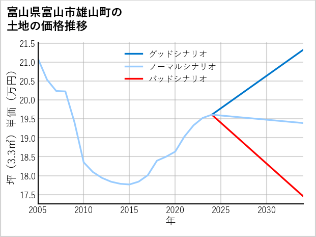 富山県富山市雄山町の土地価格推移