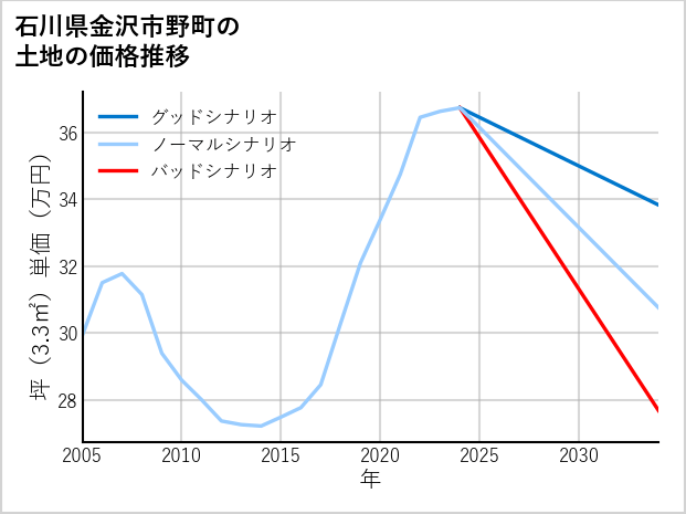 石川県金沢市野町の土地価格推移