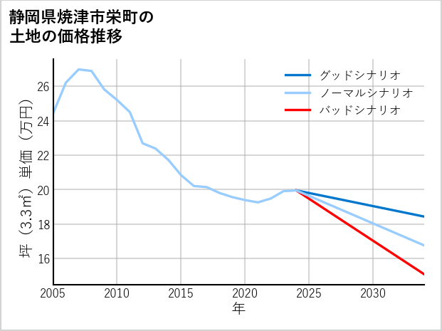 静岡県焼津市栄町の土地価格推移