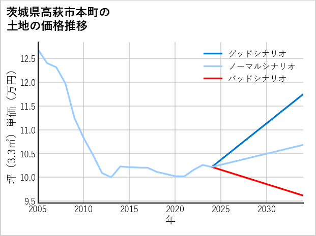 茨城県高萩市本町の土地価格推移