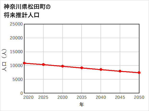 松田町の将来推計人口