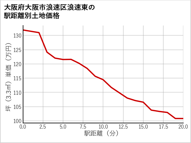 大阪府大阪市浪速区浪速東の徒歩距離別の土地坪単価
