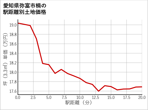 愛知県弥富市楠の徒歩距離別の土地坪単価