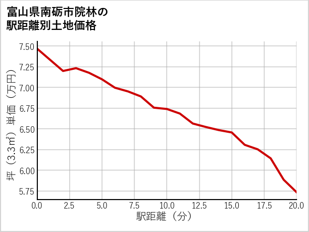 富山県南砺市院林の徒歩距離別の土地坪単価