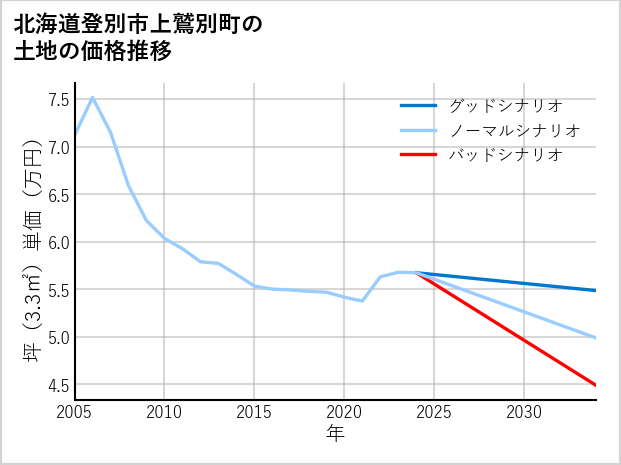 北海道登別市上鷲別町の土地価格推移