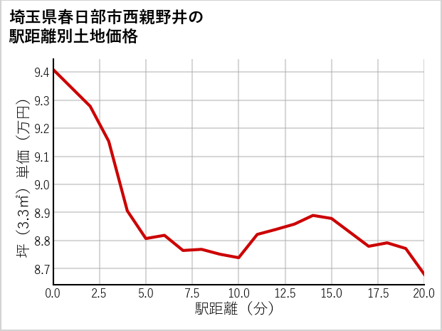 埼玉県春日部市西親野井の徒歩距離別の土地坪単価