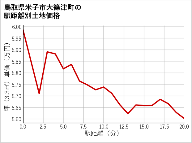 鳥取県米子市大篠津町の徒歩距離別の土地坪単価