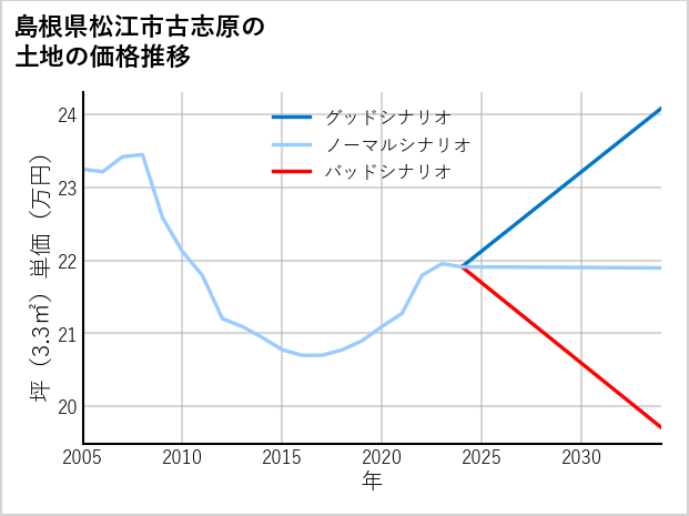 島根県松江市古志原の土地価格推移