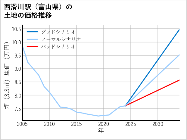 西滑川駅（富山県）の土地価格推移