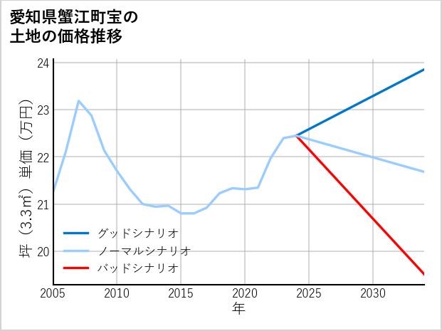 愛知県蟹江町宝の土地価格推移
