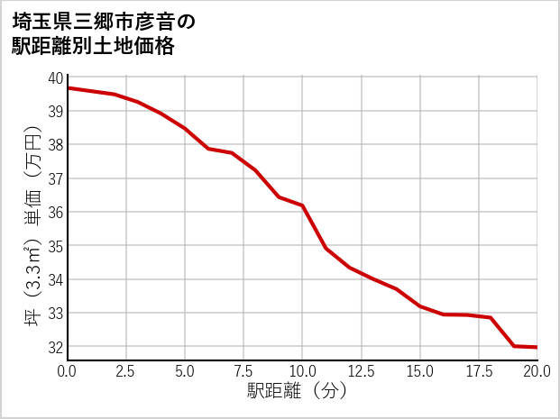 埼玉県三郷市彦音の徒歩距離別の土地坪単価