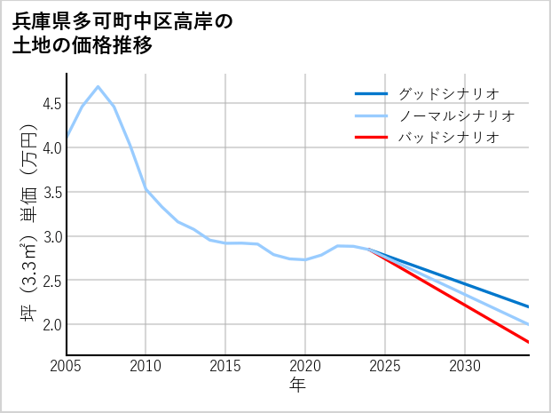 兵庫県多可町中区高岸の土地価格推移