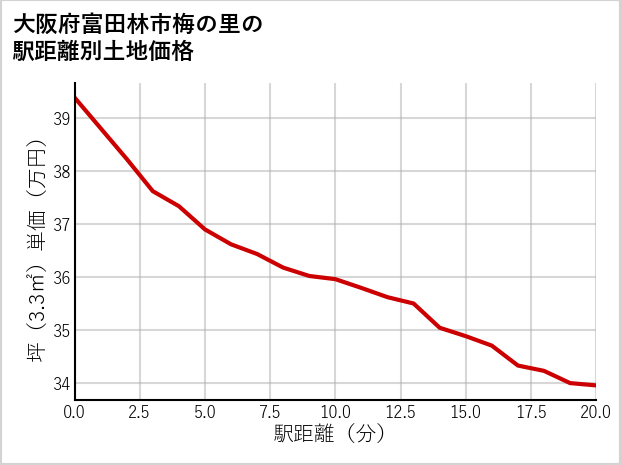 大阪府富田林市梅の里の徒歩距離別の土地坪単価