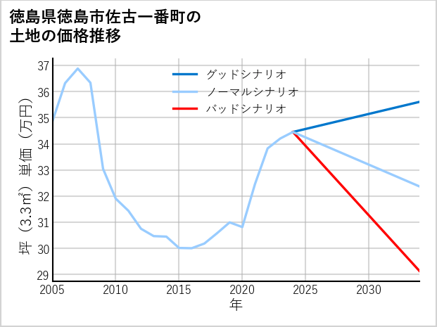 徳島県徳島市佐古一番町の土地価格推移