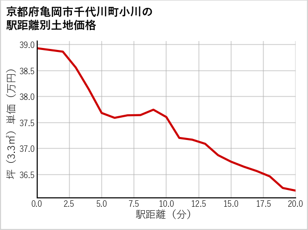 京都府亀岡市千代川町小川の徒歩距離別の土地坪単価