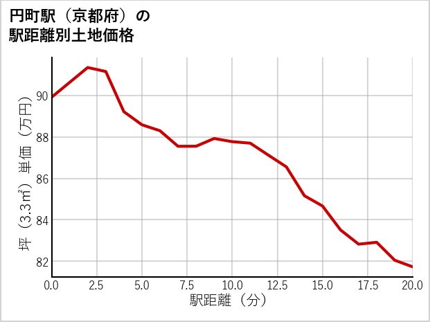 円町駅（京都府）の徒歩距離別の土地坪単価
