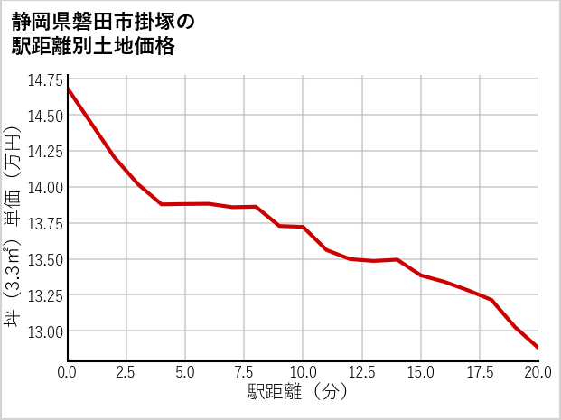 静岡県磐田市掛塚の徒歩距離別の土地坪単価
