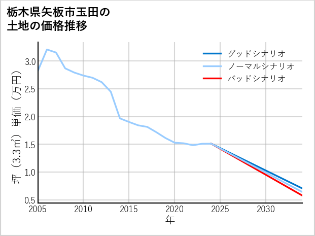 栃木県矢板市玉田の土地価格推移