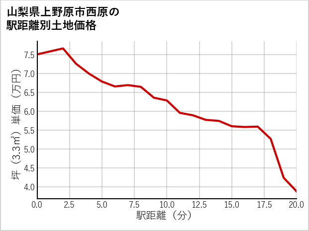 山梨県上野原市西原の徒歩距離別の土地坪単価