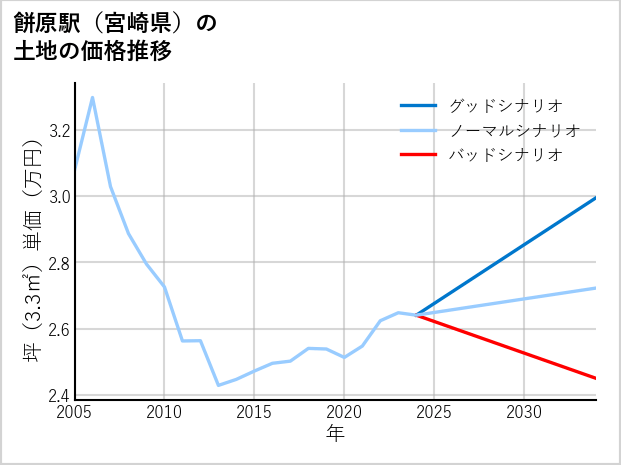 餅原駅（宮崎県）の土地価格推移