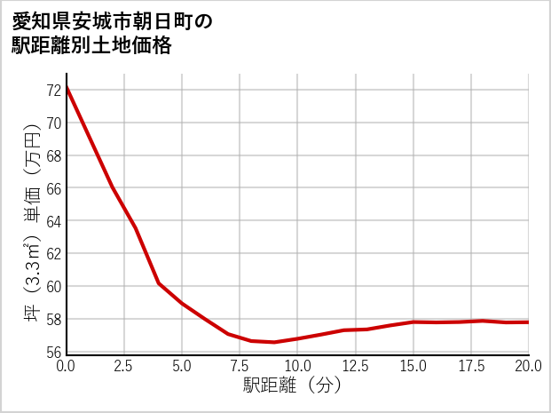 愛知県安城市朝日町の徒歩距離別の土地坪単価